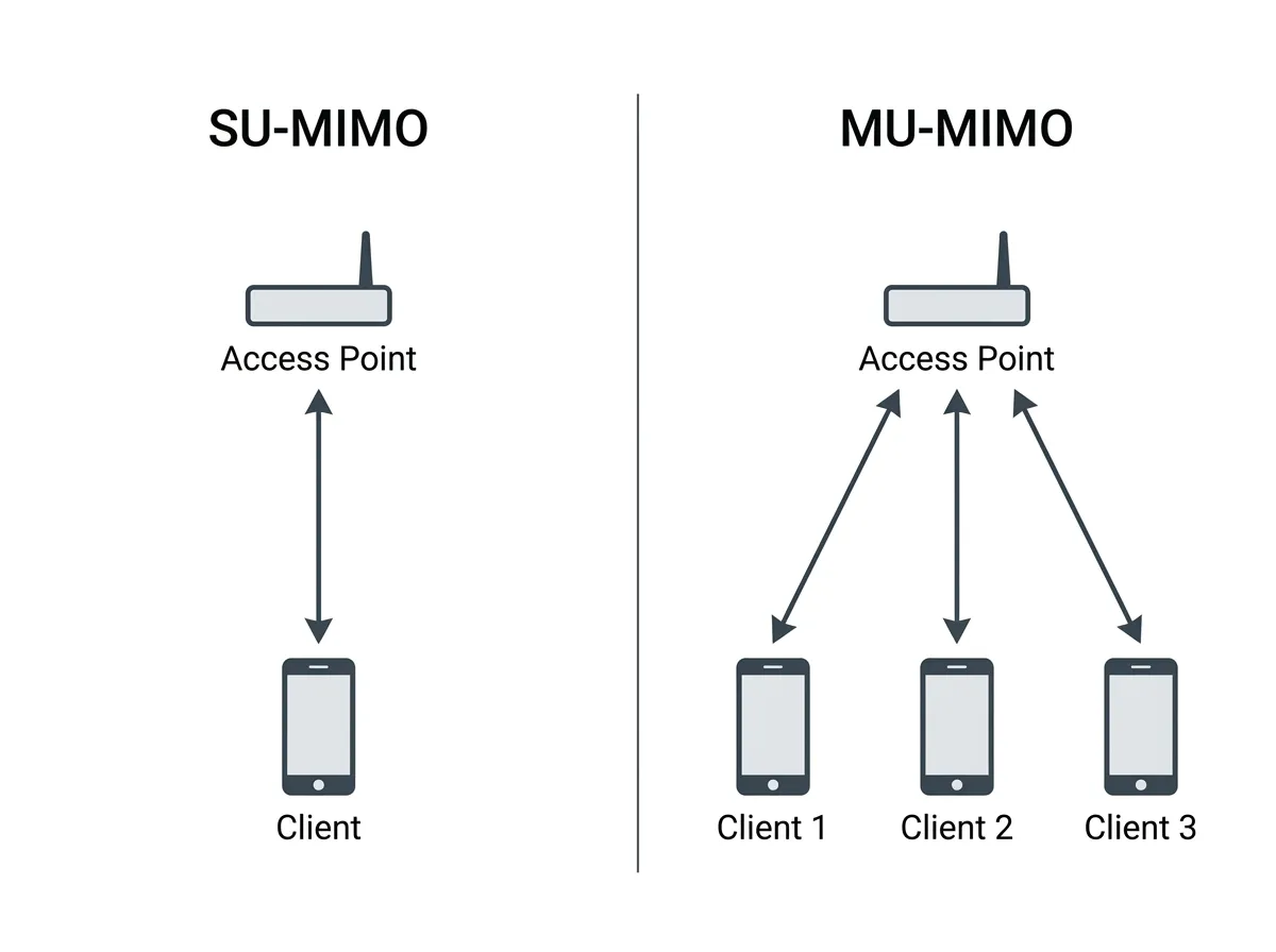 SU-MIMO serving one device versus MU-MIMO serving three devices simultaneously