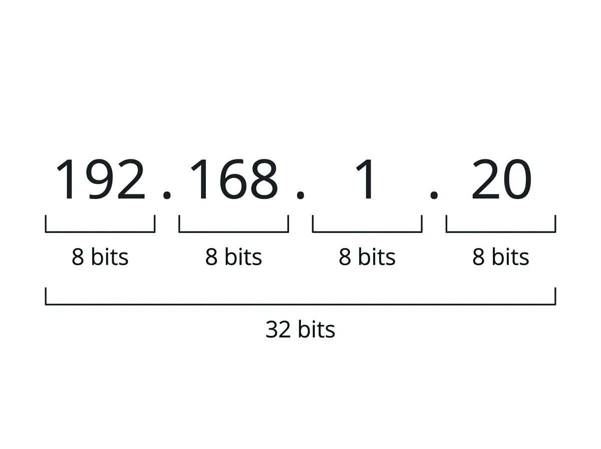 IPv4 address 192.168.1.20 split into four 8-bit octets totaling 32 bits
