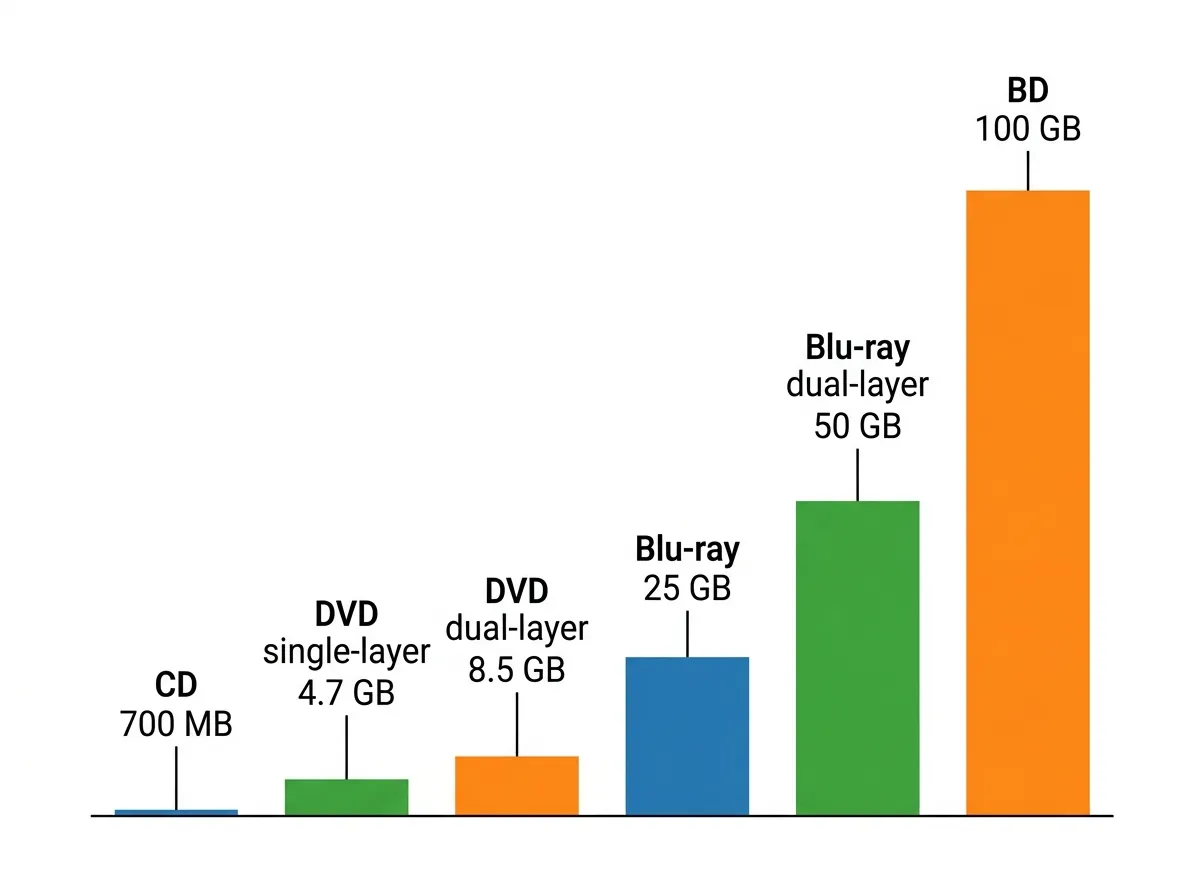 Bar chart comparing CD, DVD, and Blu-ray capacities from 700MB to 100GB