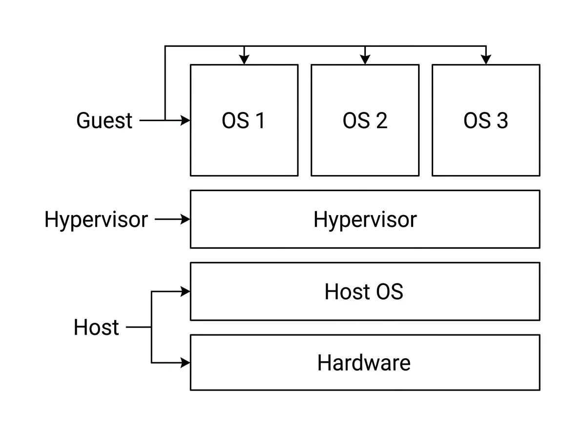 Layered stack showing hardware, host OS, hypervisor, and three guest VMs