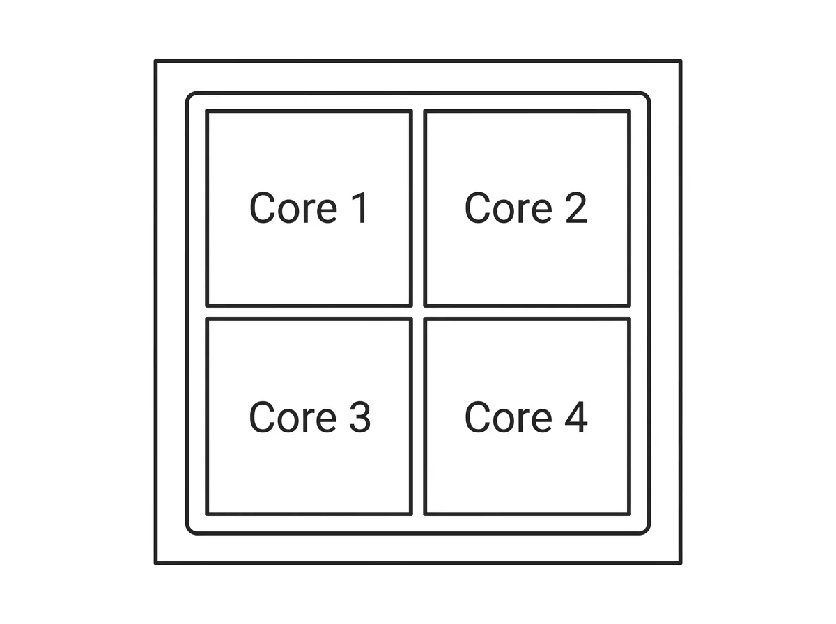 CPU die split into four labeled cores inside one processor outline