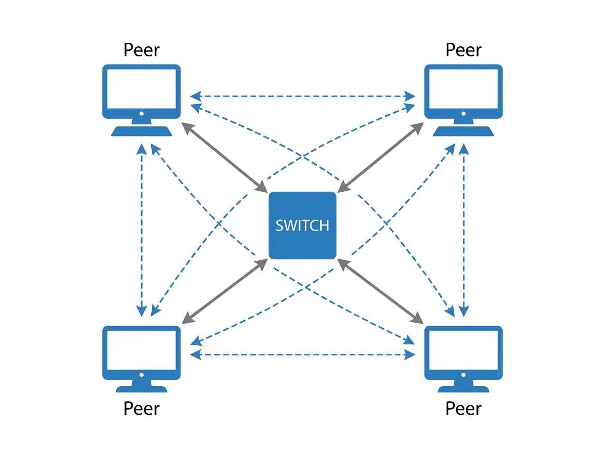 Four peer computers sharing resources directly through a switch with no central server