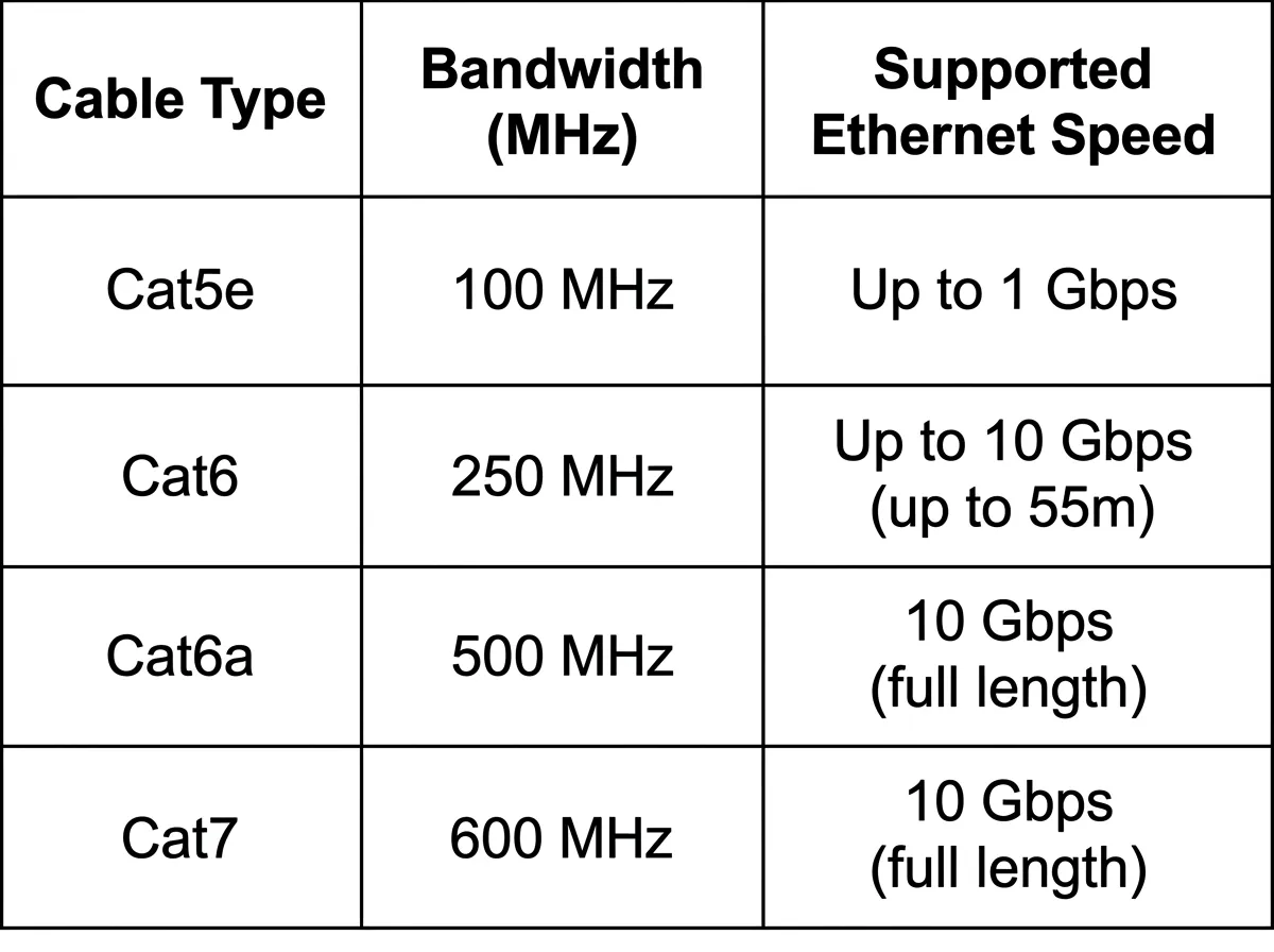 Table of Cat5e through Cat7 with bandwidth and speed ratings