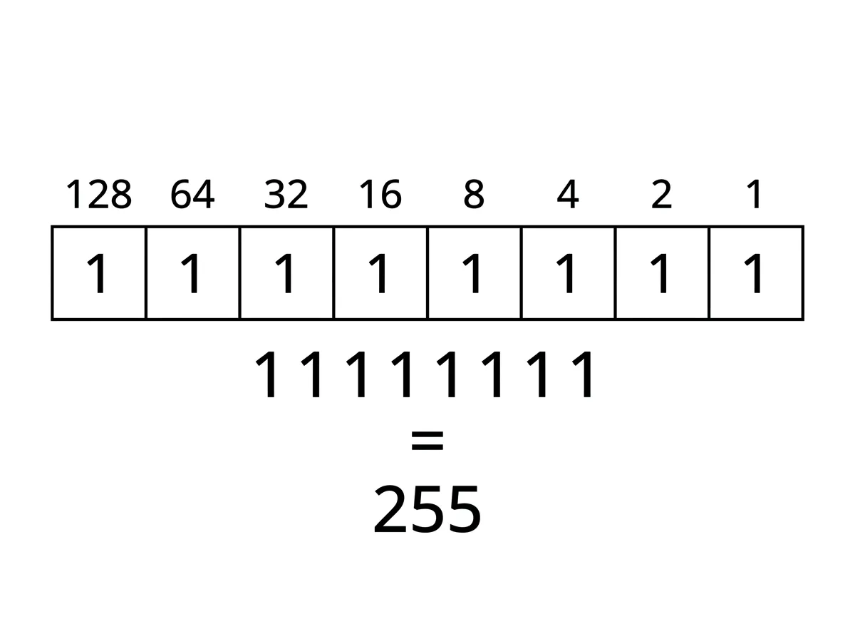 Octet bit-value table 128 64 32 16 8 4 2 1 with all bits on equaling 255