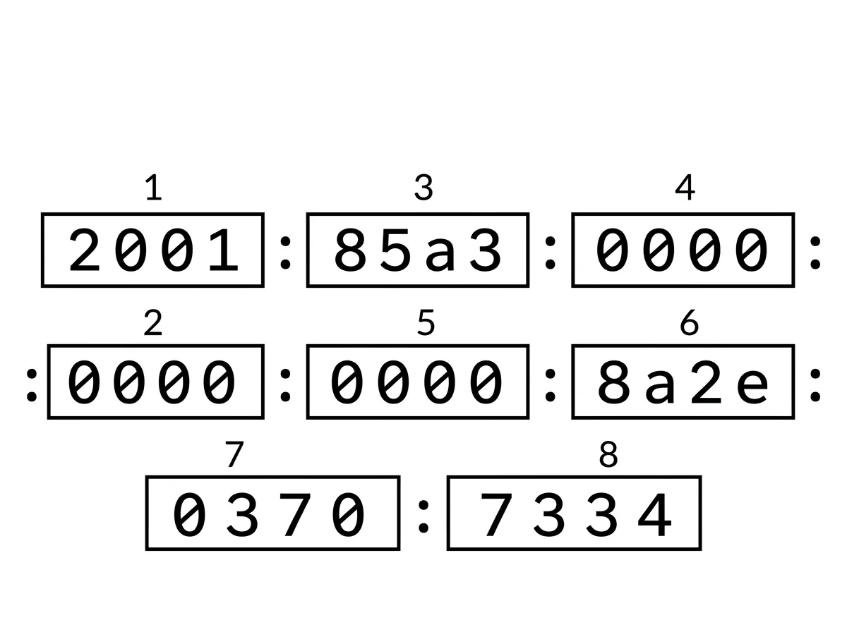 IPv6 address split into eight boxed groups of four hex digits joined by colons